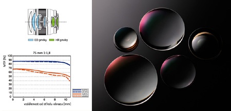MTF, optická konstrukce, kvalitní antireflexní vrstvy