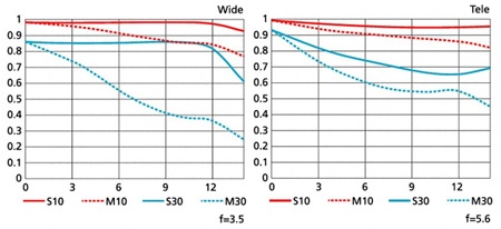 diagramy MTF - Modulation Transfer Function