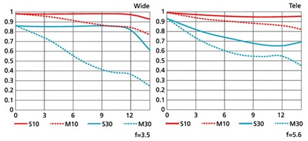 diagramy MTF - Modulation Transfer Function