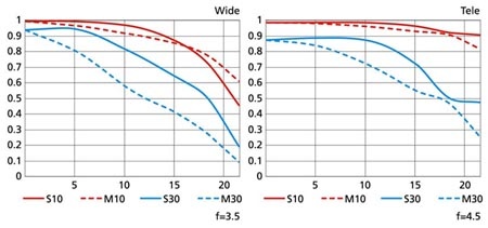diagramy MTF - Modulation Transfer Function