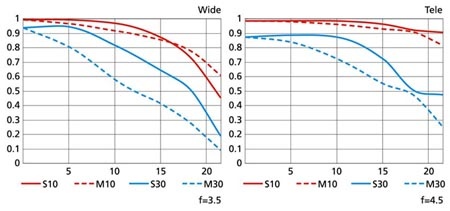 diagramy MTF - Modulation Transfer Function