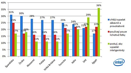 Intel - průzkum 08/12, graf 1