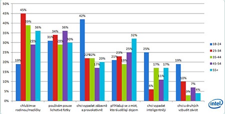 Intel - průzkum 08/12, graf 2