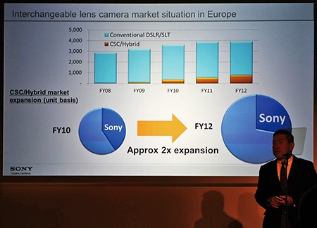 Sony: digitální SLR a SLT vs. CSC/hybridní přístroje