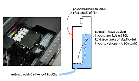 Epson L800  - schéma CISS řešení