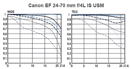 Canon EF 4/24–70L IS USM - křivky MTF